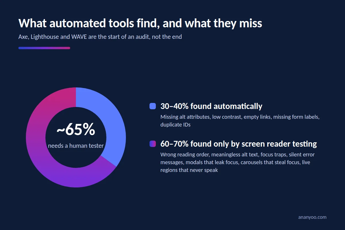 Donut chart showing that automated tools find about 30 to 40 percent of accessibility issues, while 60 to 70 percent are found only by screen reader testing