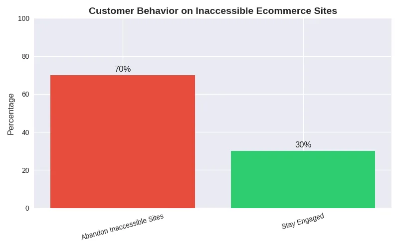 Accessible e-commerce matters: customer behaviour on inaccessible online stores