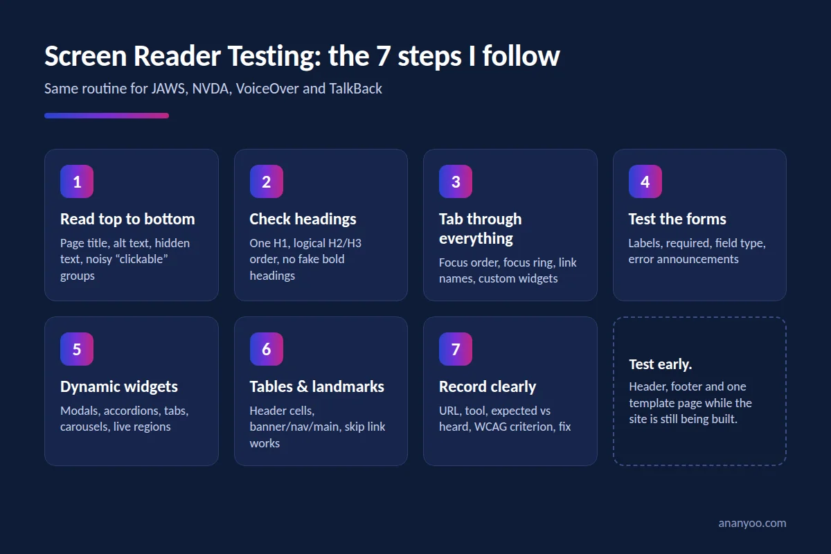 Infographic of the 7 screen reader testing steps: read top to bottom, check headings, tab through everything, test the forms, dynamic widgets, tables and landmarks, record clearly