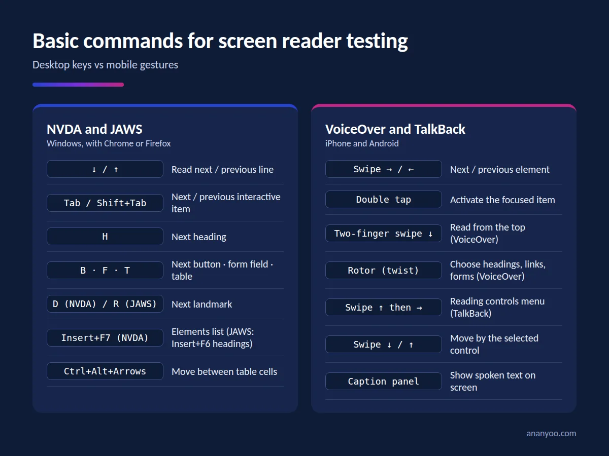 Reference chart of basic screen reader testing commands: NVDA and JAWS keyboard keys on the left, VoiceOver and TalkBack touch gestures on the right