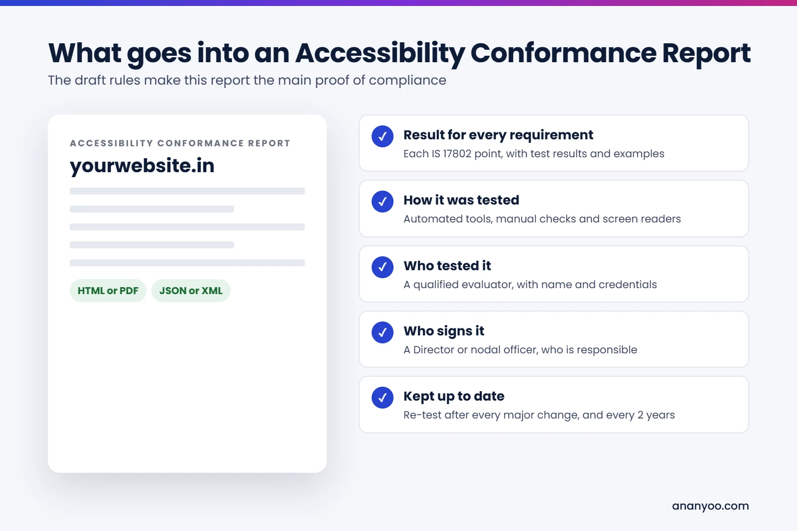 What goes into an Accessibility Conformance Report: result for every IS 17802 requirement, how it was tested, who tested it, who signs it, and keeping it up to date. Published in HTML or PDF and in JSON or XML.