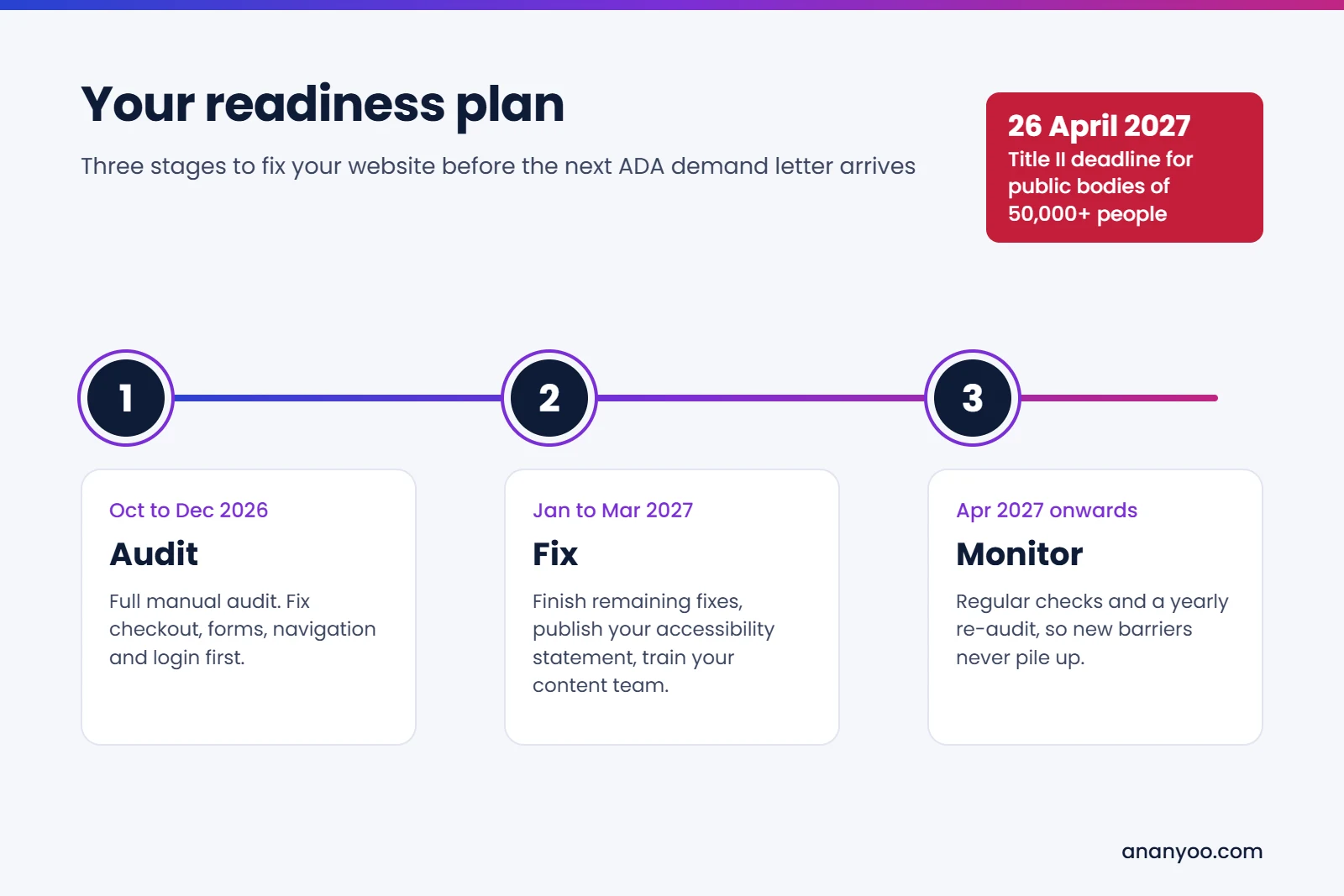 Readiness plan timeline: audit from October to December 2026, fix from January to March 2027, monitor from April 2027 onwards, with the 26 April 2027 Title II deadline marked.