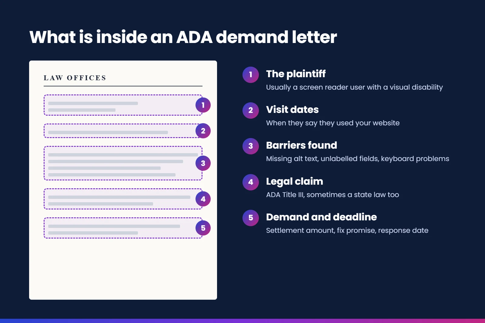 Diagram of an ADA demand letter with five marked parts: the plaintiff, visit dates, barriers found, legal claim under ADA Title III, and the settlement demand with a response deadline.