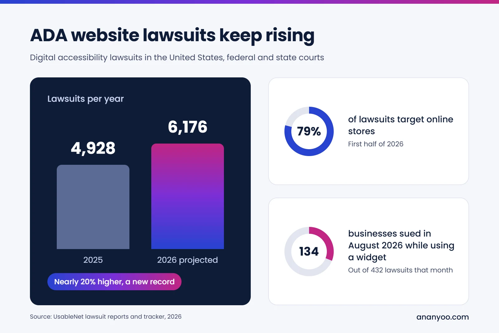 Bar chart: ADA digital accessibility lawsuits rose from 4,928 in 2025 to 6,176 projected for 2026, nearly 20% higher. 79% of lawsuits target online stores, and 134 businesses were sued in August 2026 while using a widget, out of 432 lawsuits that month.