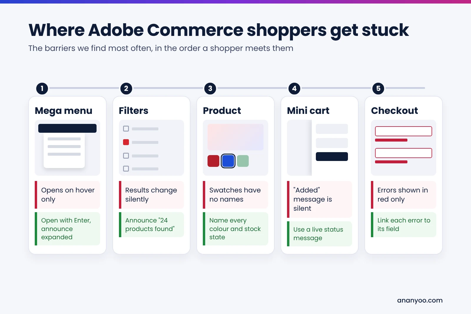 Where Adobe Commerce shoppers get stuck: 1 mega menu opens on hover only, fix by opening with Enter; 2 filters change results silently, announce the product count; 3 swatches have no names, name every colour and stock state; 4 the added to cart message is silent, use a live status message; 5 checkout errors shown in red only, link each error to its field.