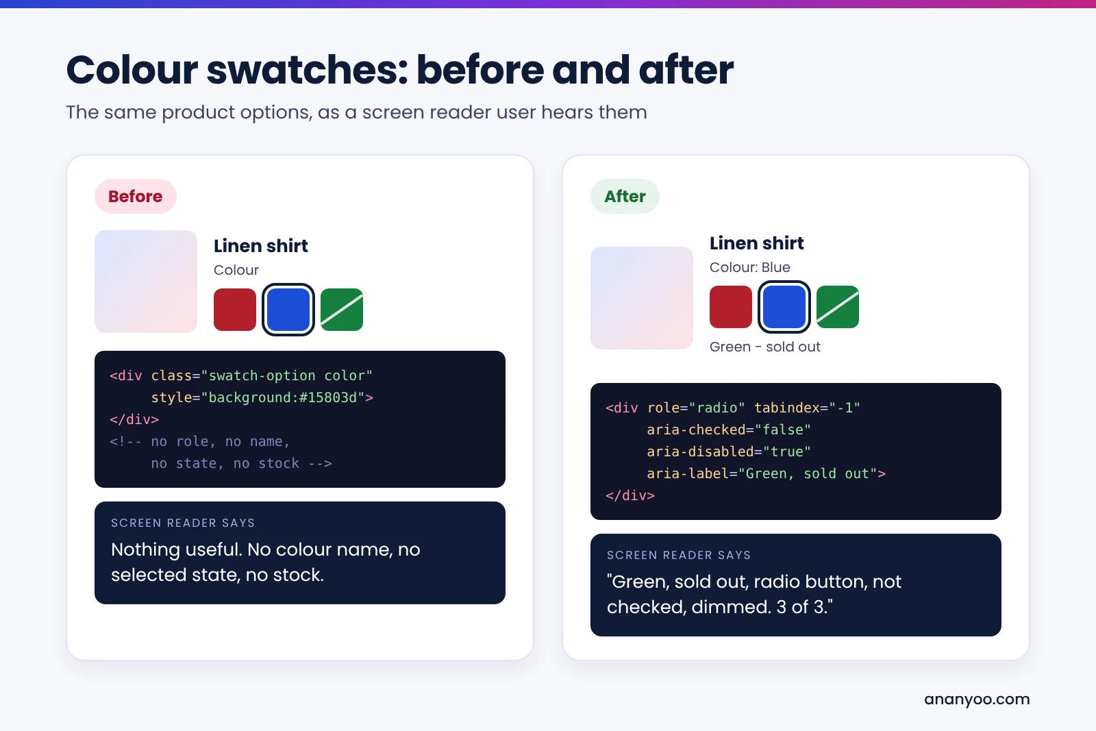 Colour swatches before and after: before, the swatch is a plain div with no role, name, state or stock, so a screen reader says nothing useful; after, it has role radio, aria-checked, aria-disabled and aria-label Green, sold out, so the screen reader says Green, sold out, radio button, not checked, dimmed.