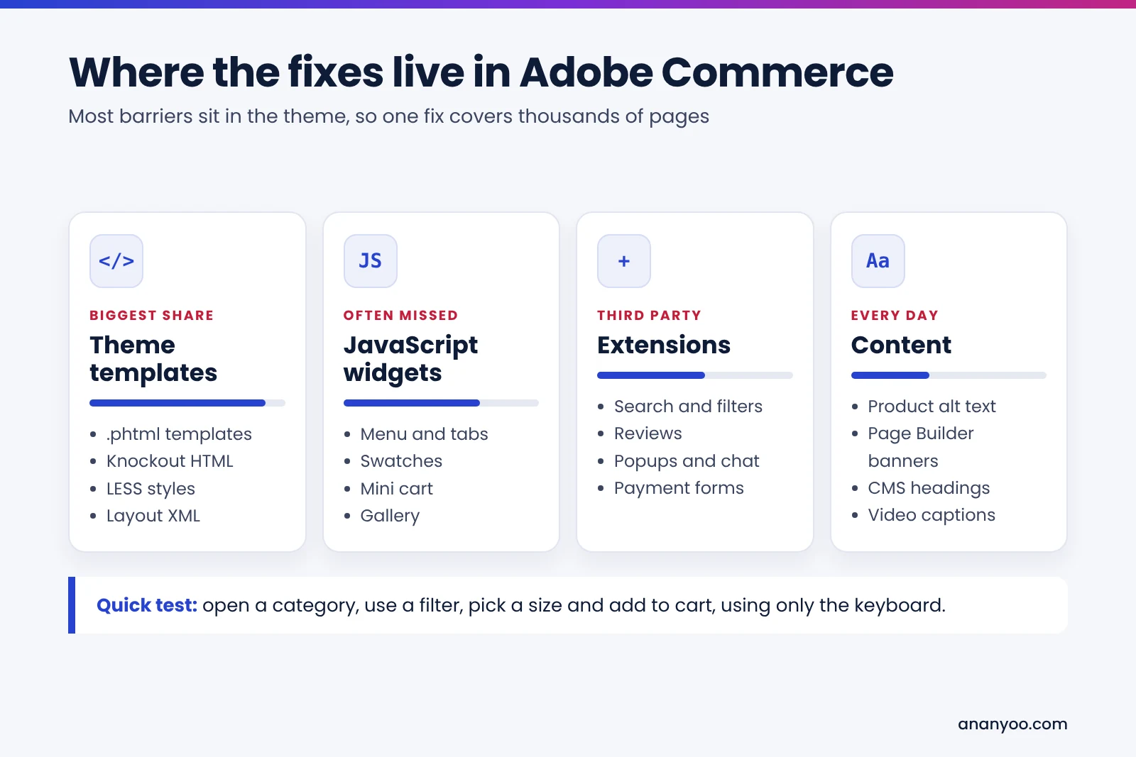 Where the fixes live in Adobe Commerce: theme templates (phtml, Knockout HTML, LESS, layout XML) hold the biggest share; JavaScript widgets (menu, swatches, mini cart, gallery) are often missed; extensions (search, reviews, popups, payment forms); and content (product alt text, Page Builder banners, CMS headings, video captions). Quick test: use a filter, pick a size and add to cart with the keyboard only.