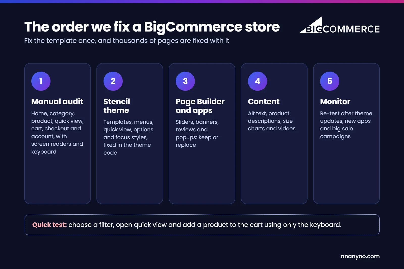The order to fix a BigCommerce store: 1 manual audit, 2 Stencil theme, 3 Page Builder and apps, 4 content, 5 monitor. Quick test: choose a filter, open quick view and add to cart using only the keyboard.