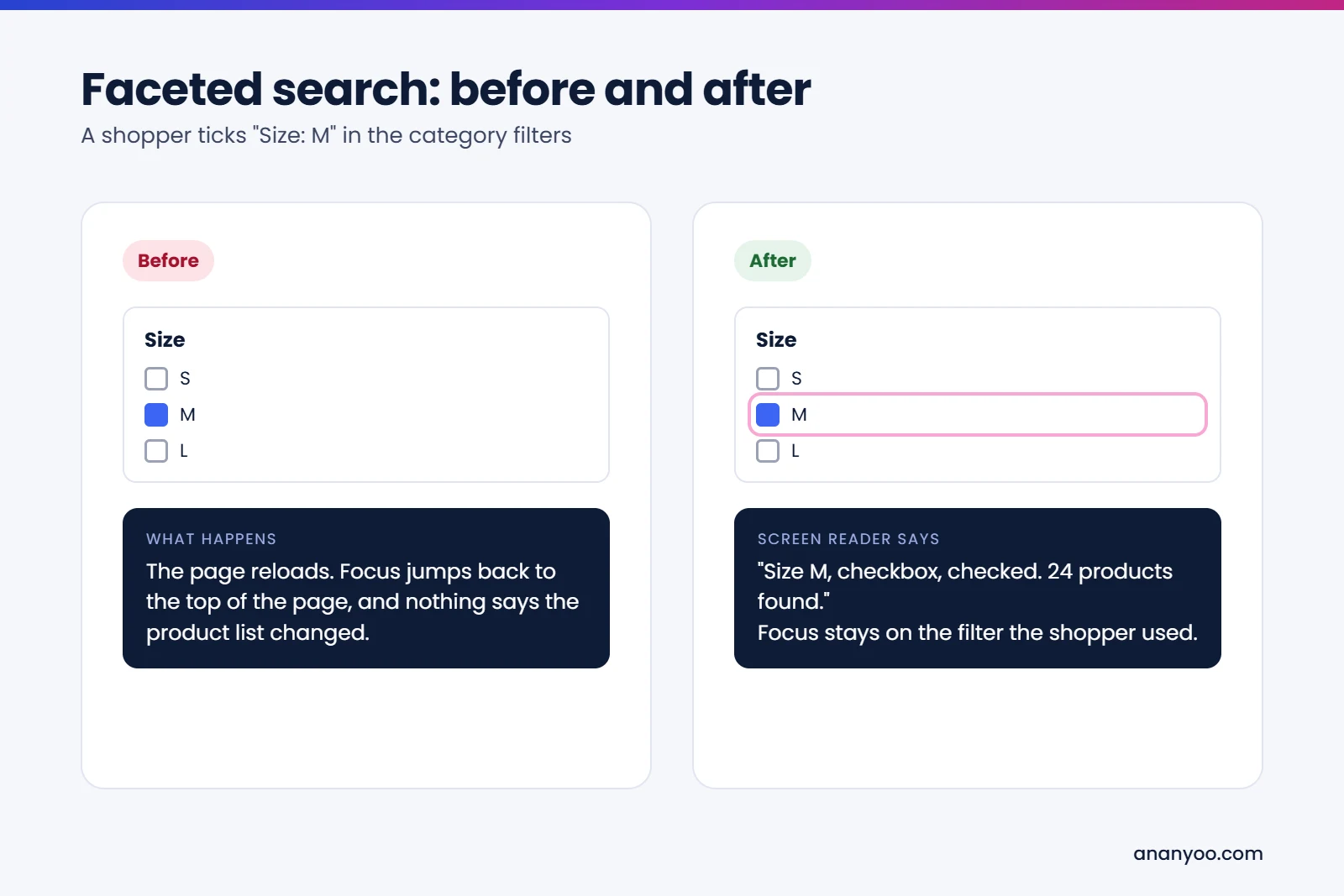 Faceted search before and after: before, the page reloads and focus jumps to the top with no announcement; after, the screen reader says Size M, checkbox, checked, 24 products found, and focus stays on the filter.