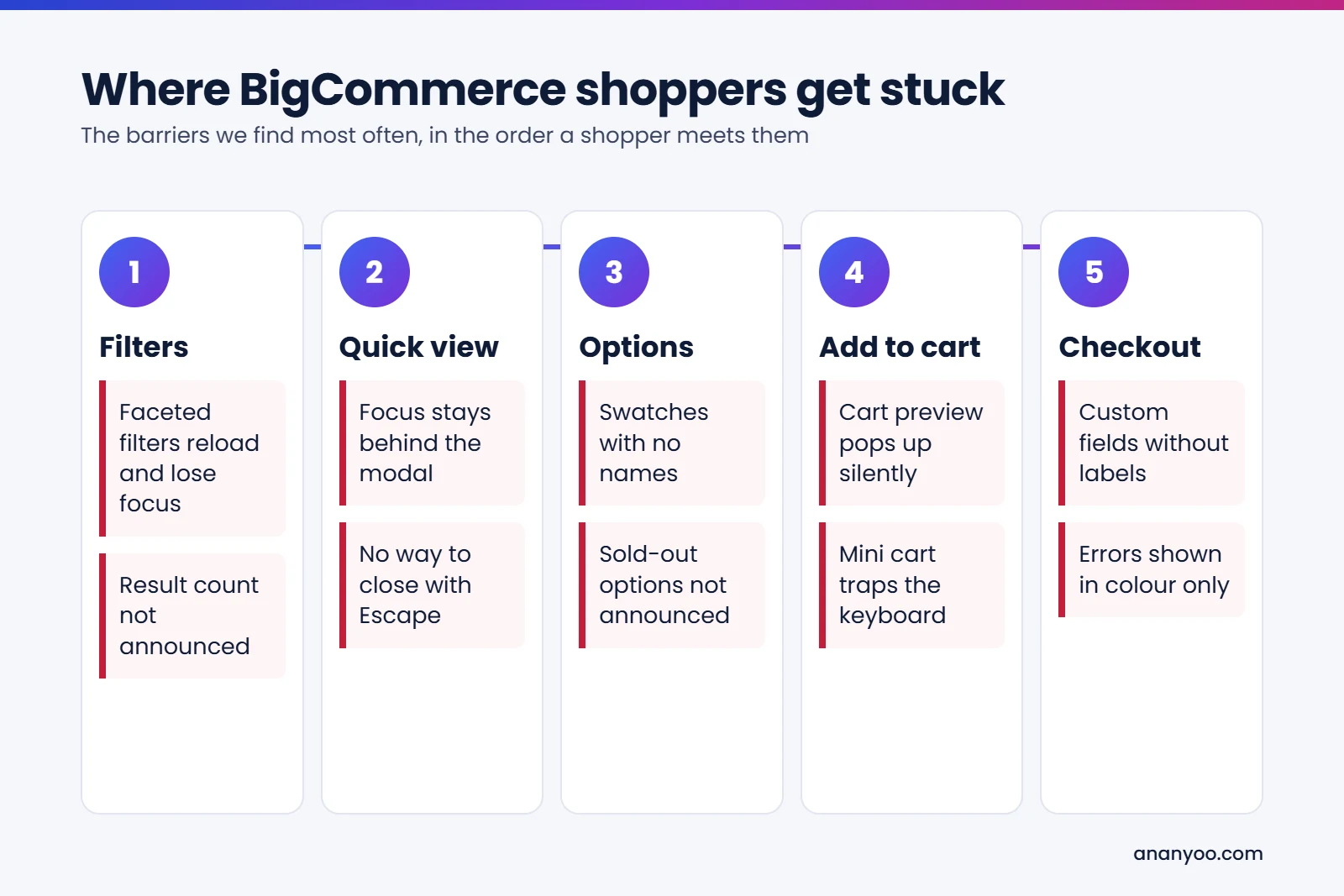 Where BigCommerce shoppers get stuck: filters reload and lose focus; quick view keeps focus behind the modal; product option swatches have no names; the cart preview pops up silently; checkout custom fields have no labels and errors show in colour only.