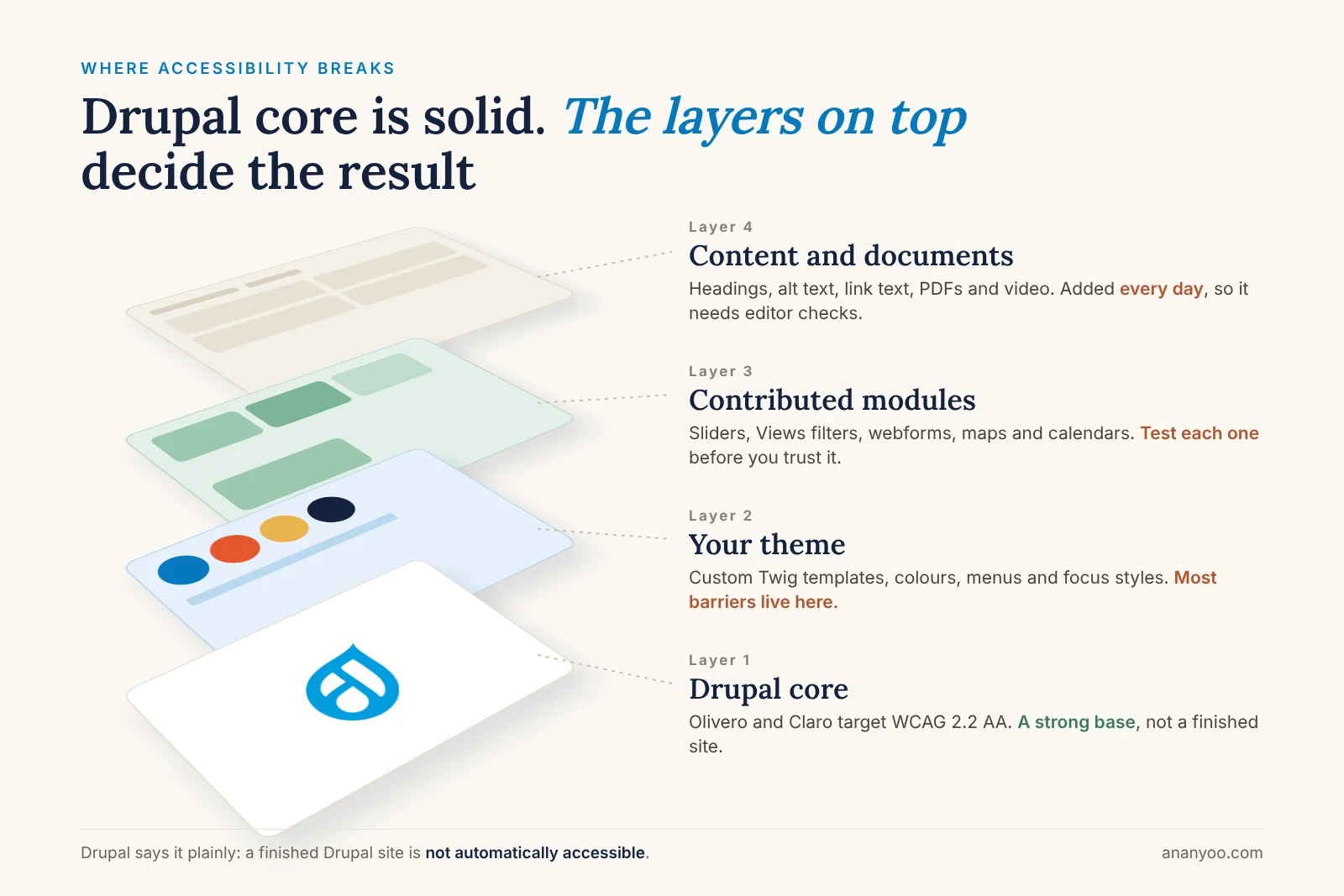 Four layers of a Drupal site: core at the base, then theme, contributed modules and content on top