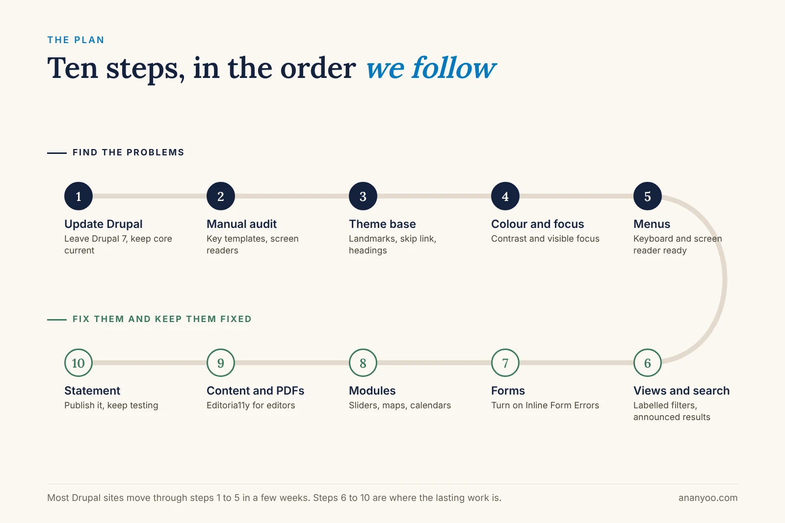 The 10 step Drupal ADA compliance plan in two phases: find the problems, then fix them for good