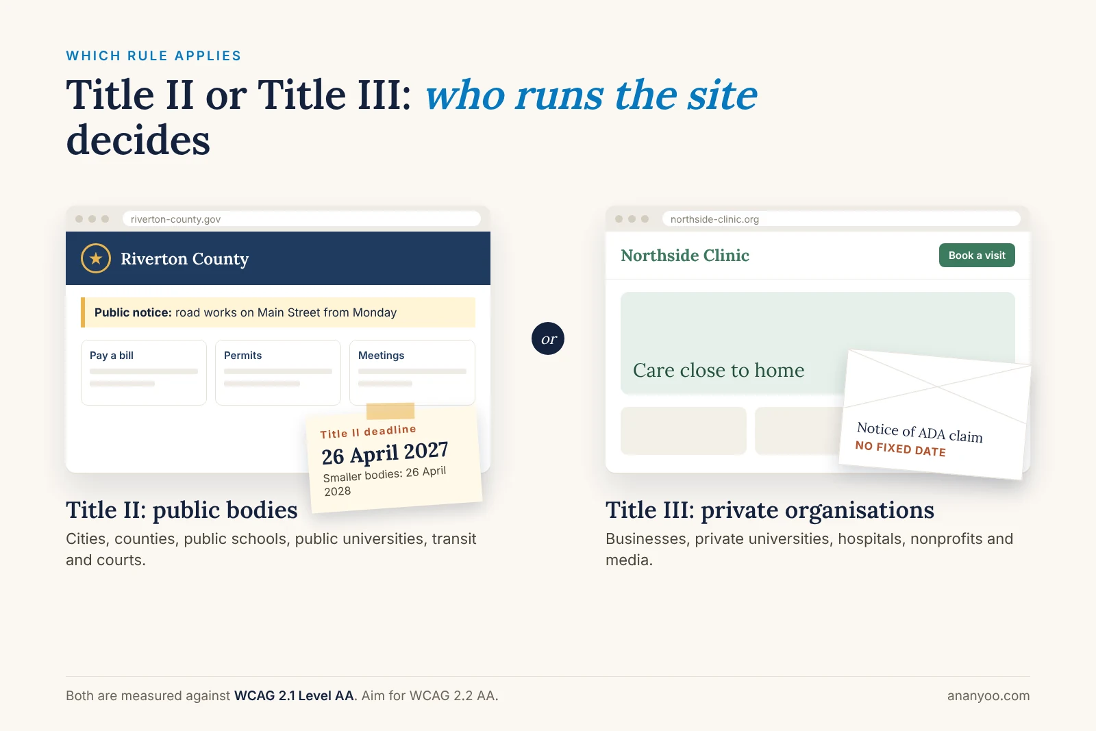 A county site with Title II deadlines in 2027 and 2028 beside a private clinic facing an ADA claim