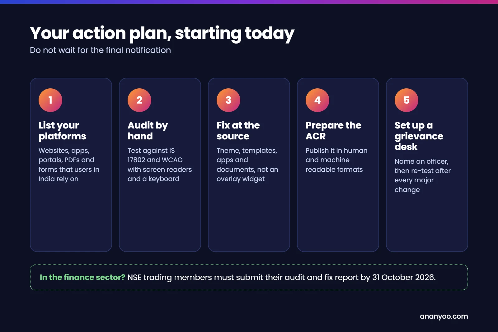 Action plan: 1 list your platforms, 2 audit by hand against IS 17802 and WCAG, 3 fix at the source, 4 prepare the conformance report, 5 set up a grievance desk and re-test after major changes. NSE trading members must submit their audit and fix report by 31 October 2026.