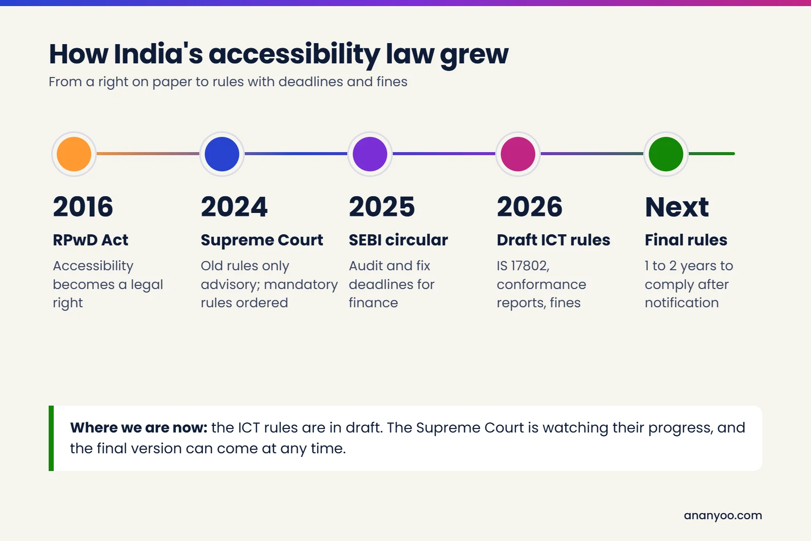 How India's accessibility law grew: 2016 RPwD Act makes accessibility a legal right; 2024 Supreme Court finds old rules only advisory and orders mandatory rules; 2025 SEBI circular sets audit and fix deadlines for finance; 2026 draft ICT rules bring IS 17802, conformance reports and fines; next, final rules with 1 to 2 years to comply.