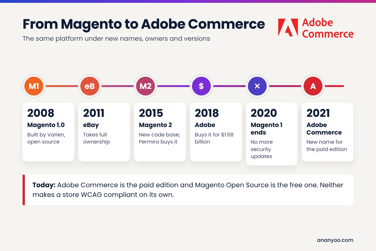 From Magento to Adobe Commerce: 2008 Magento 1.0 built by Varien as open source; 2011 eBay takes full ownership; 2015 Magento 2 and Permira buys it; 2018 Adobe buys it for $1.68 billion; 2020 Magento 1 support ends; 2021 the paid edition is renamed Adobe Commerce. Neither edition makes a store WCAG compliant on its own.