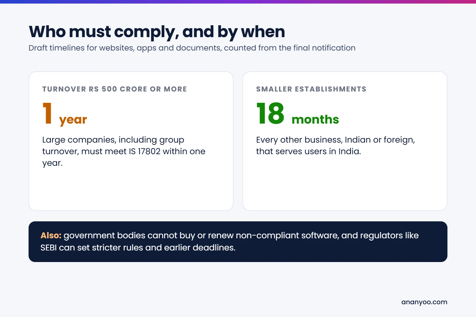 Who must comply and by when under the draft rules: establishments with turnover of Rs 500 crore or more get 1 year; smaller establishments get 18 months. Government bodies cannot buy non-compliant software, and regulators like SEBI can set stricter rules.