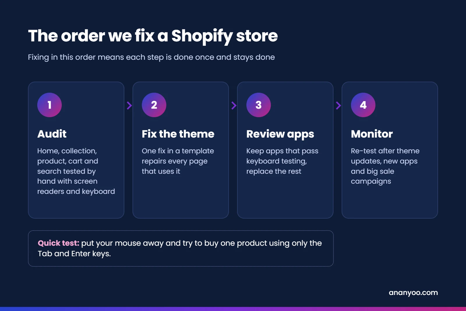Four steps to Shopify ADA compliance: 1 audit by hand with screen readers and keyboard, 2 fix the theme templates, 3 review apps and replace those that fail keyboard testing, 4 monitor after theme updates, new apps and sale campaigns. Quick test: try to buy one product using only the Tab and Enter keys.