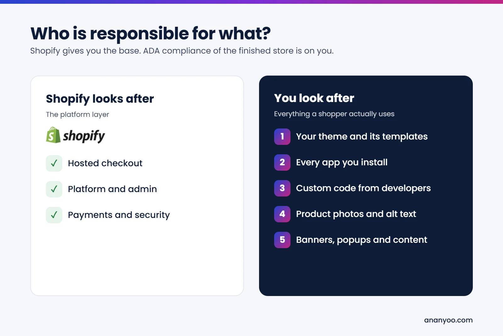 Who is responsible for Shopify ADA compliance: Shopify looks after the hosted checkout, platform and admin, payments and security. The store owner looks after the theme and its templates, every app installed, custom code, product photos and alt text, and banners, popups and content.