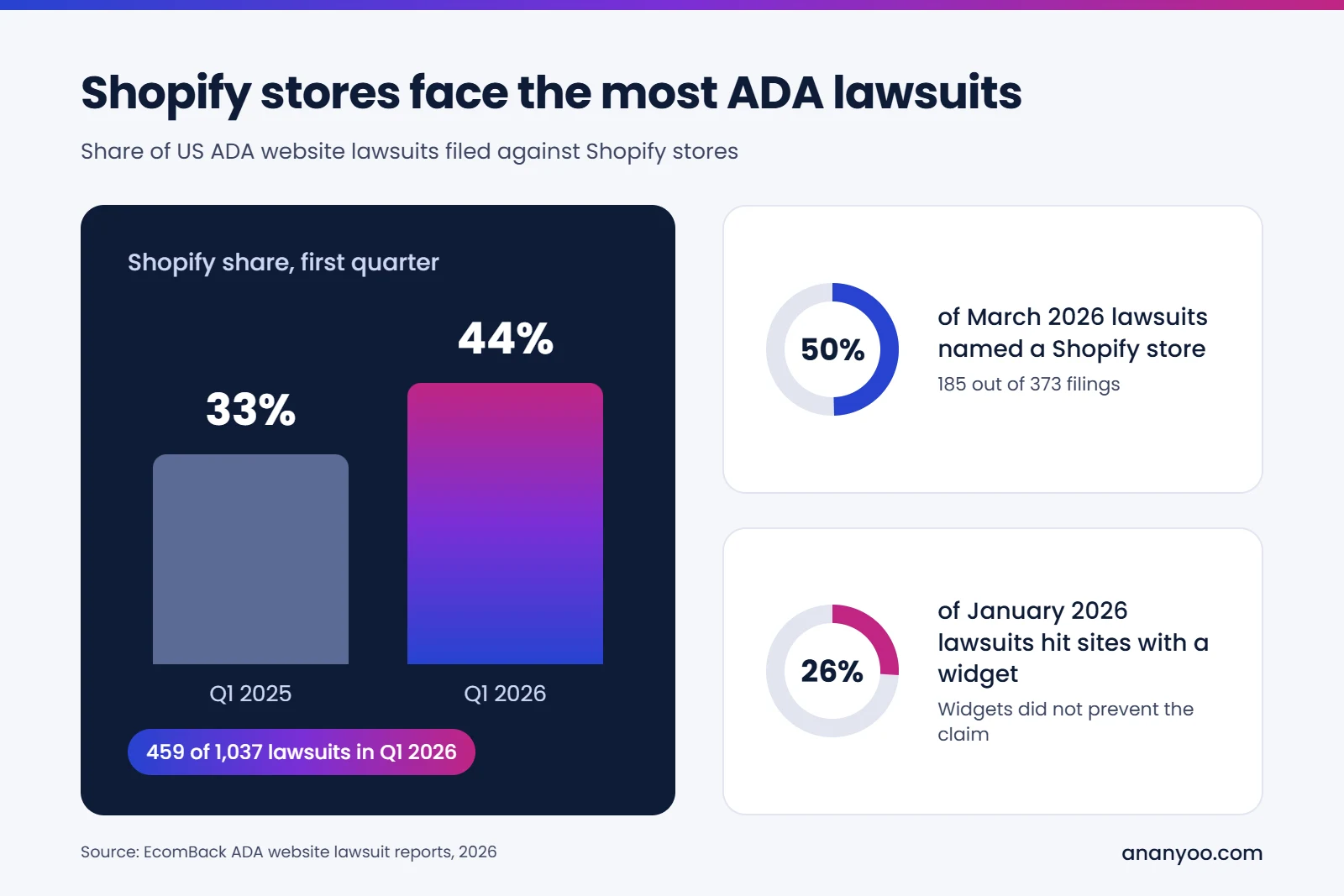 Bar chart: Shopify stores made up 33% of US ADA website lawsuits in the first quarter of 2025 and 44% in the first quarter of 2026, 459 of 1,037 lawsuits. In March 2026, 185 of 373 filings, about 50%, named a Shopify store, and 26% of January 2026 lawsuits hit sites that had an accessibility widget.