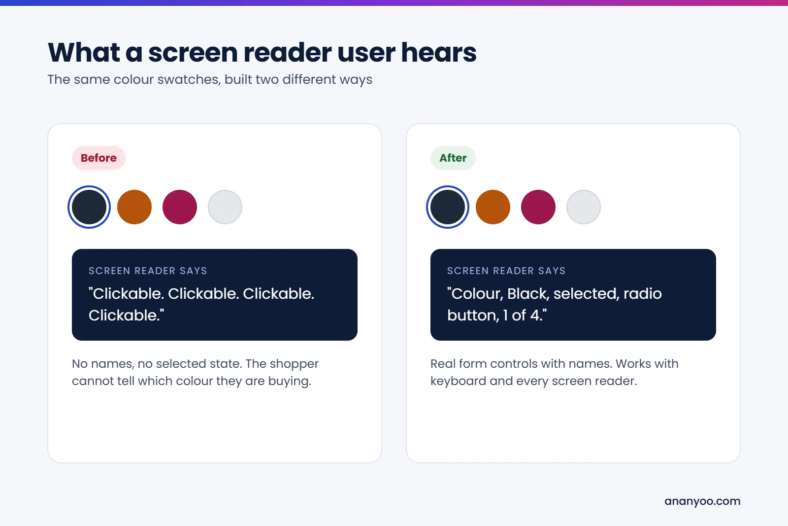 Colour swatches before and after: before, a screen reader says Clickable four times with no names or selected state; after, it says Colour, Black, selected, radio button, 1 of 4.