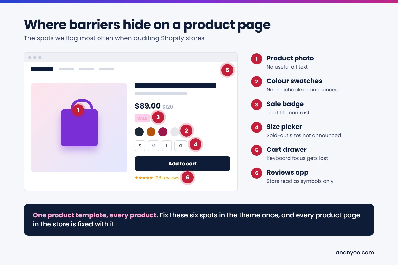 Shopify product page with six numbered barriers: 1 product photo with no useful alt text, 2 colour swatches not reachable or announced, 3 sale badge with too little contrast, 4 size picker that does not announce sold-out sizes, 5 cart drawer where keyboard focus gets lost, 6 reviews app with stars read as symbols only.