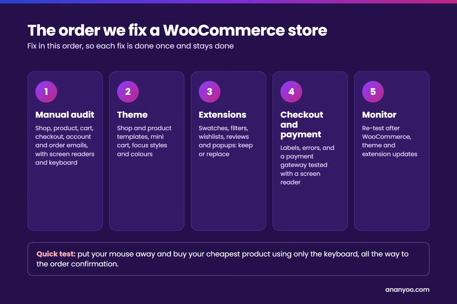 The order to fix a WooCommerce store: 1 manual audit, 2 theme, 3 extensions, 4 checkout and payment, 5 monitor after updates. Quick test: buy your cheapest product using only the keyboard.