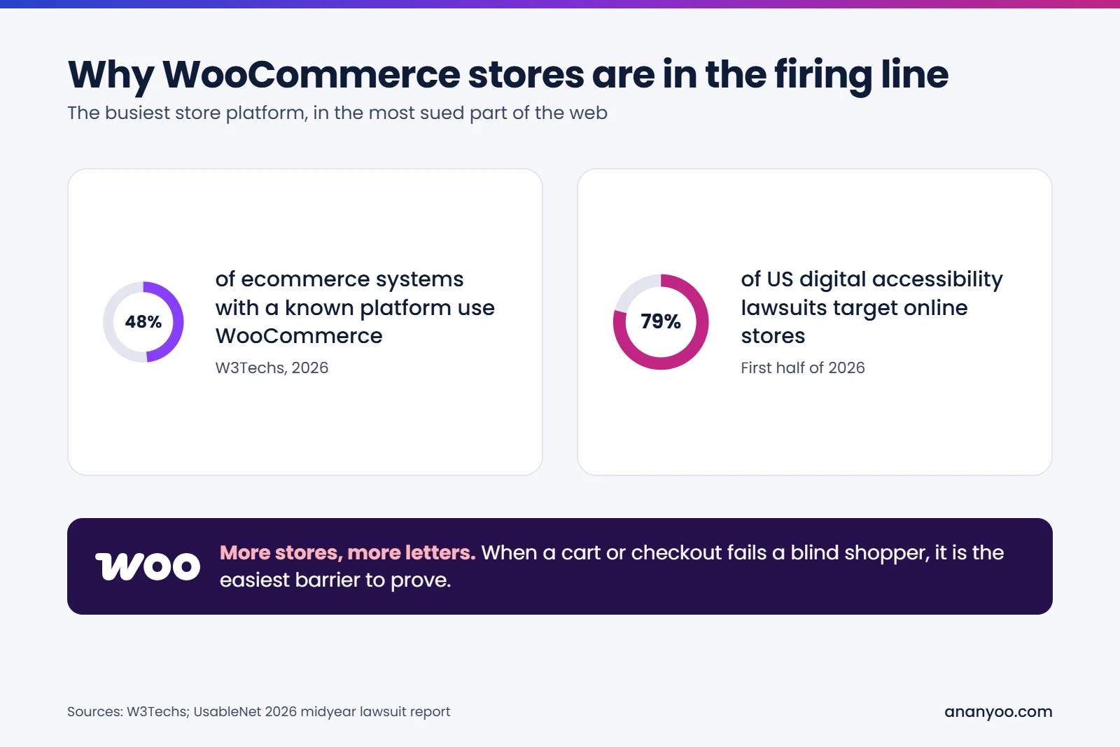 WooCommerce is used by 48% of ecommerce systems with a known platform, and 79% of US digital accessibility lawsuits in the first half of 2026 targeted online stores.