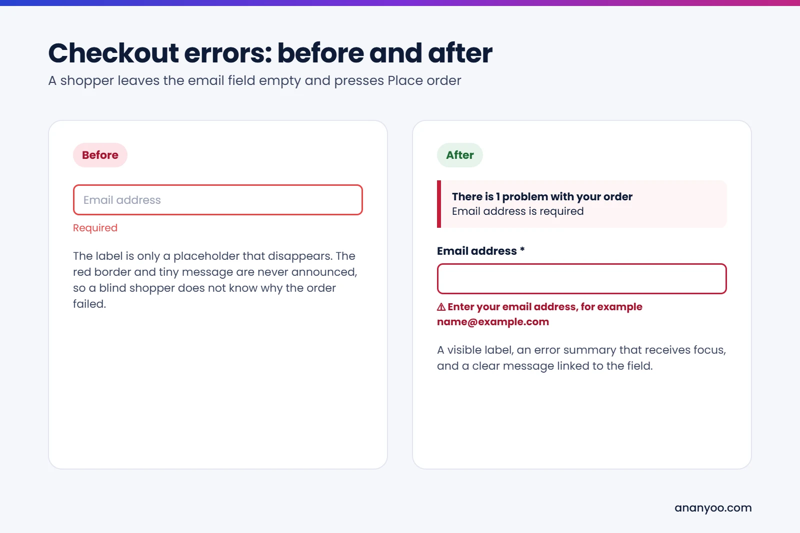 Checkout errors before and after: before, a placeholder-only email field with a red border and an unannounced Required message; after, a visible label, an error summary saying there is 1 problem with your order, and a clear message linked to the field.
