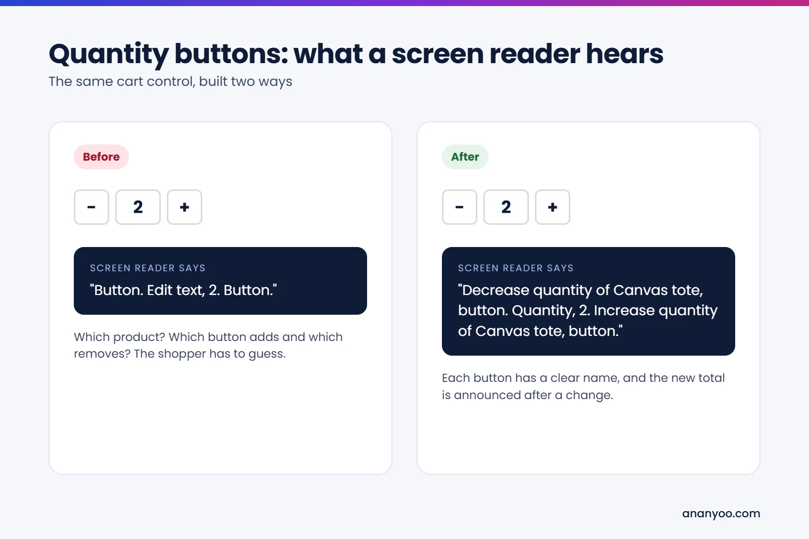 Quantity buttons before and after: before, a screen reader says Button, Edit text 2, Button; after, it says Decrease quantity of Canvas tote, button, Quantity 2, Increase quantity of Canvas tote, button.