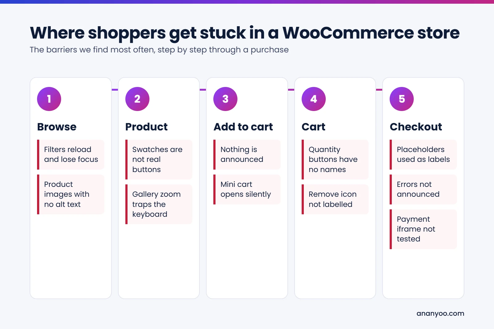 Where shoppers get stuck in a WooCommerce store: browse, filters lose focus and images lack alt text; product, swatches are not real buttons and gallery zoom traps the keyboard; add to cart, nothing is announced; cart, quantity and remove buttons have no names; checkout, placeholders used as labels, errors not announced and payment iframe not tested.