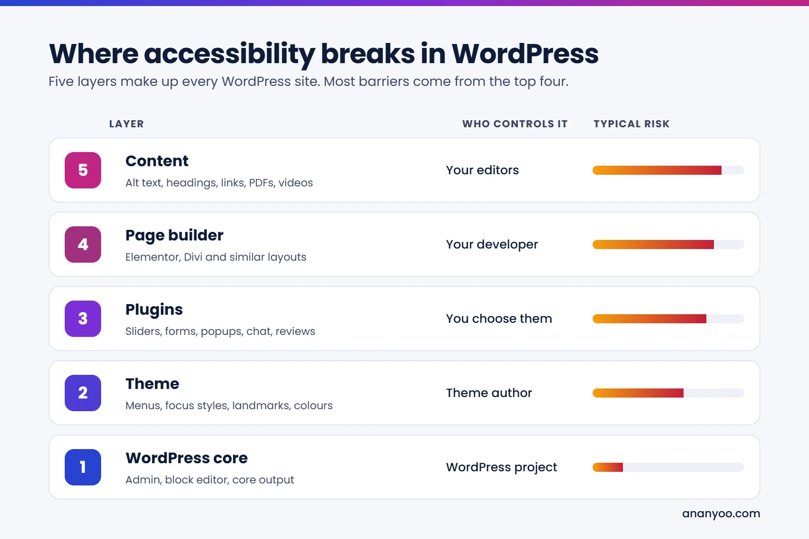 Five layers of a WordPress site and their accessibility risk: content controlled by editors has the highest risk, then page builder, plugins and theme, with WordPress core the lowest.