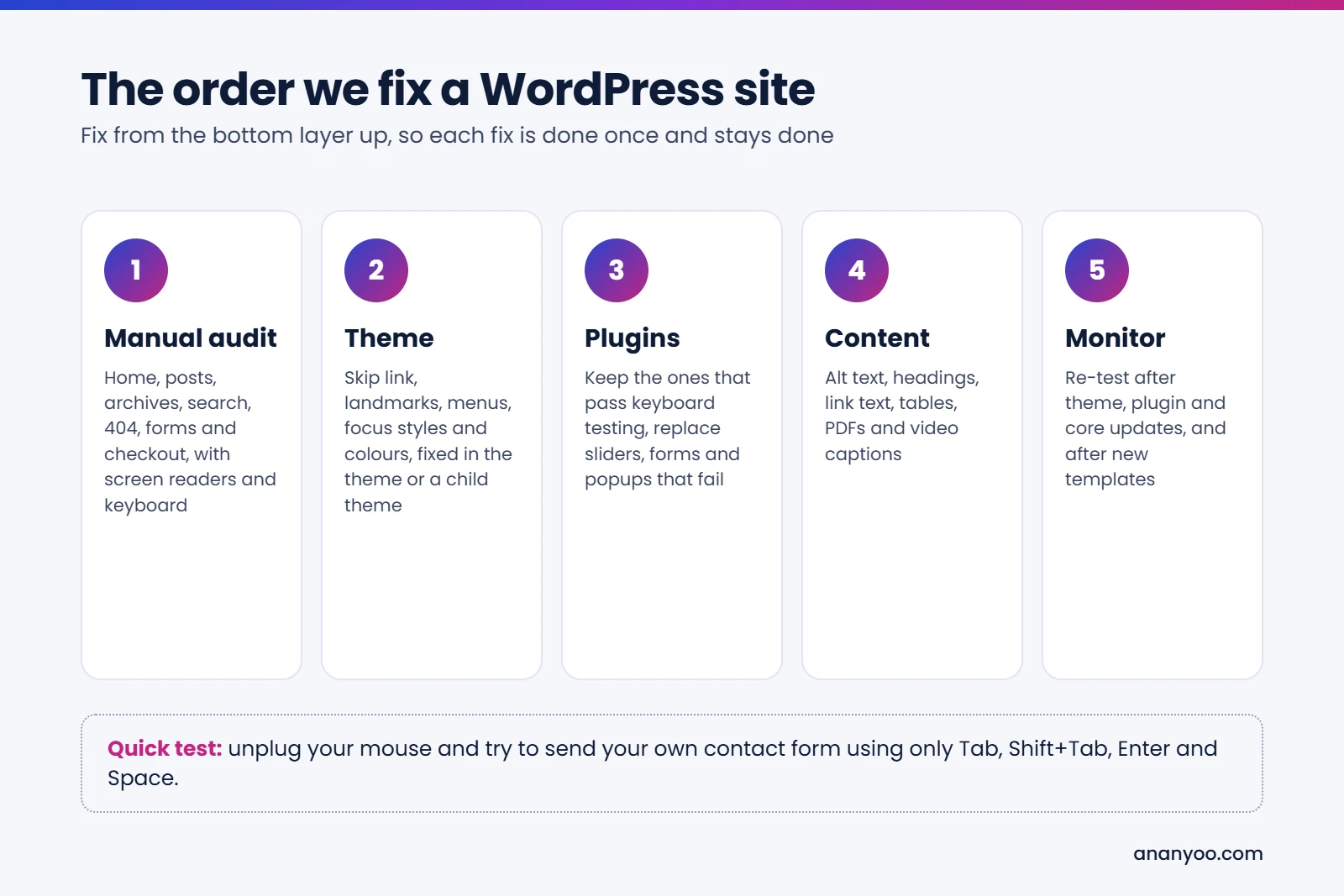 The order to fix a WordPress site: 1 manual audit, 2 theme, 3 plugins, 4 content, 5 monitor after updates. Quick test: send your own contact form using only the keyboard.