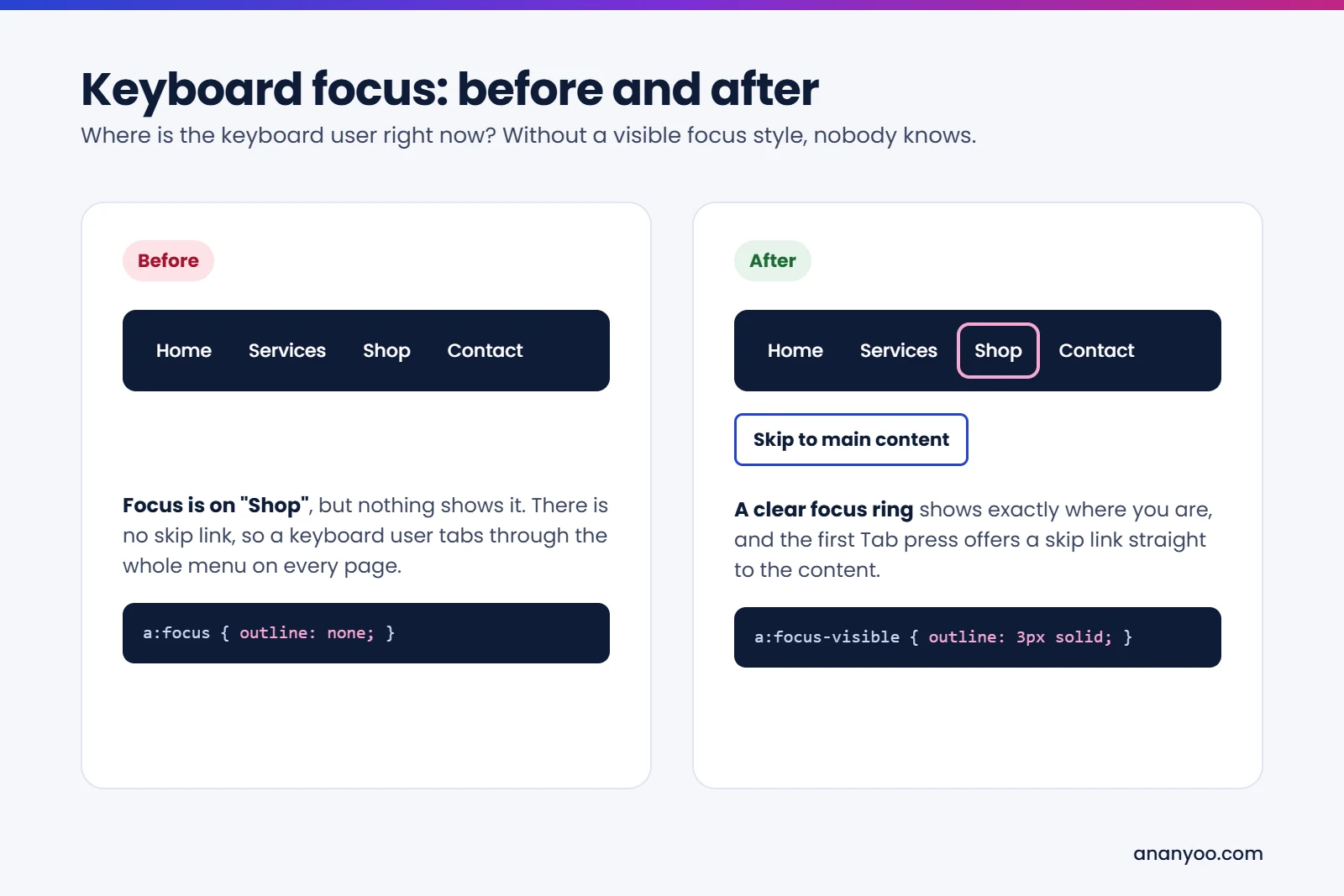 Keyboard focus before and after: before, focus on a menu link is invisible because of outline none and there is no skip link; after, a clear focus ring shows the focused link and a Skip to main content link appears first.