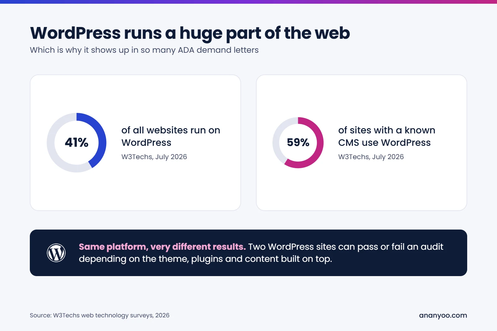 WordPress runs 41% of all websites and 59% of sites with a known CMS, according to W3Techs in July 2026, so WordPress ADA compliance affects a huge part of the web.